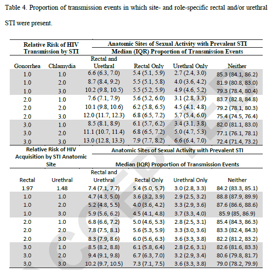Proportion of incident HIV cases among men who have sex wth men attributable to gonorrhea and chlamydia: A modeling analysis